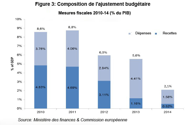 Growth rates of GDP, Greece and EU-15